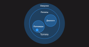 Схема устройства оверлеев и поповеров, подробное описание перед ней.