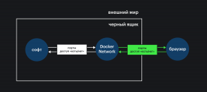 Проброска портов образов Docker для веб-приложений